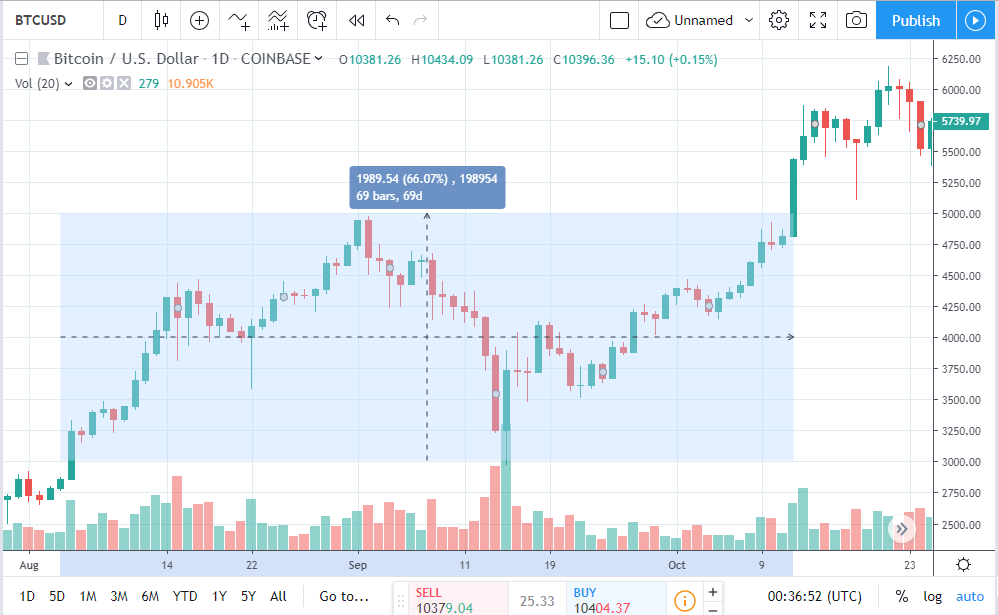 BTC/USD technical analysis chart for this week