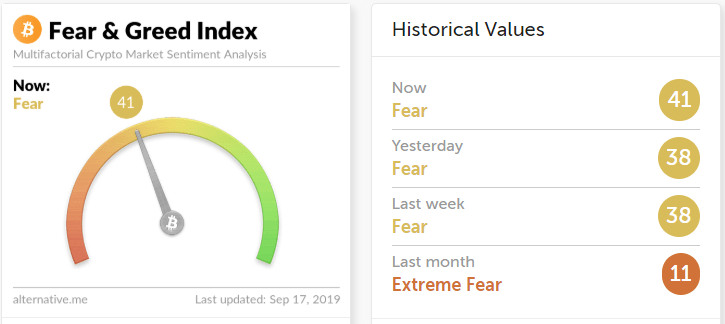 Fear & Greee Index Chart at 41 which indicates fear