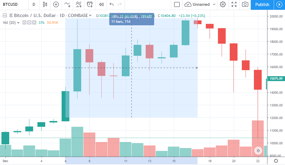 All Time High $20K bracket for bitcoin Technical Analysis
