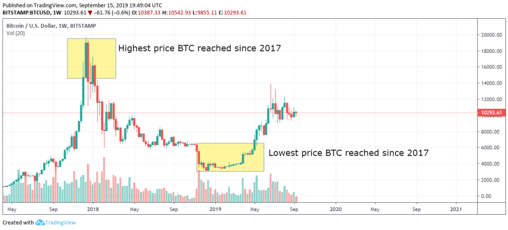 The price of bitcoin in 2019
