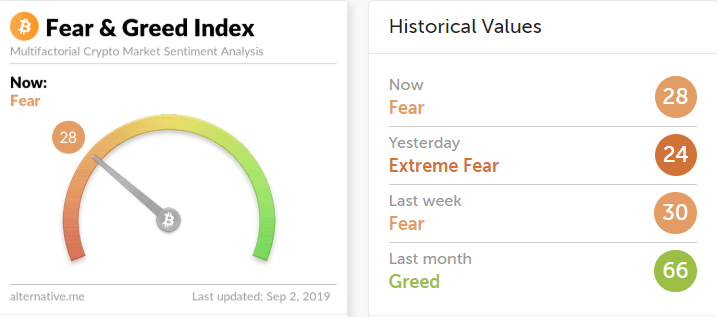 Fear and Greed Index with indicating Fear at 28