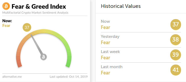 Fear and Greed Index chart by Mining Store Australia