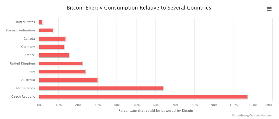 Bitcoin Energy Consumption Relative to Several countries graph chart