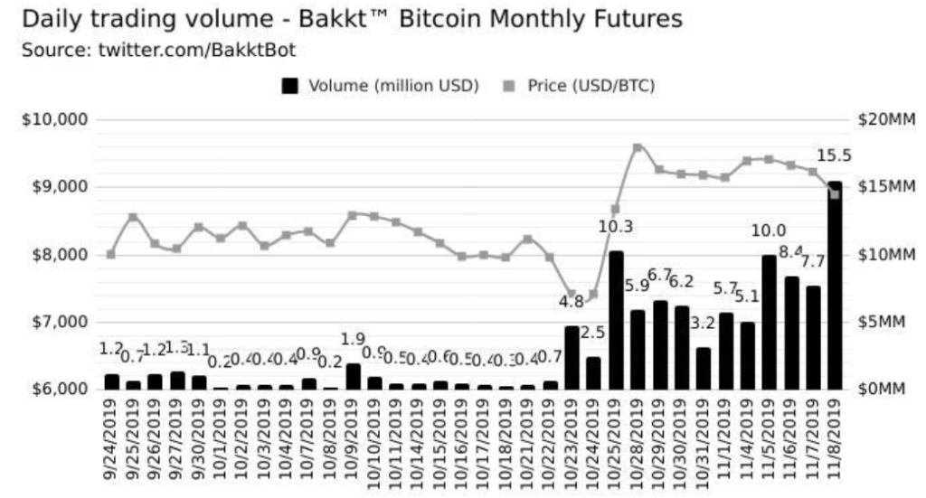 Daily Trading Volume Chart by Bakkt 