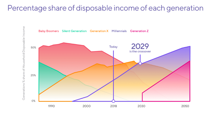 Percentage of Disposal Income on each generation chart