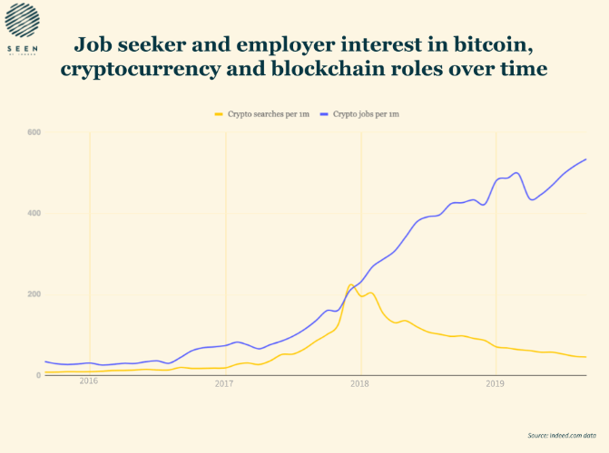 Job Seeker and Employer interest in Bitcoin chart