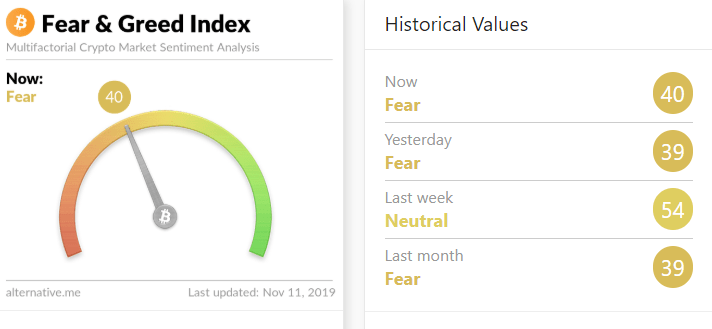 Fear and Greed Index Chart