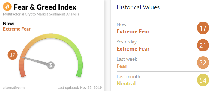 Fear & Greed Index Chart