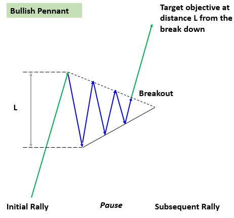 Bullish Penant Technical Analysis