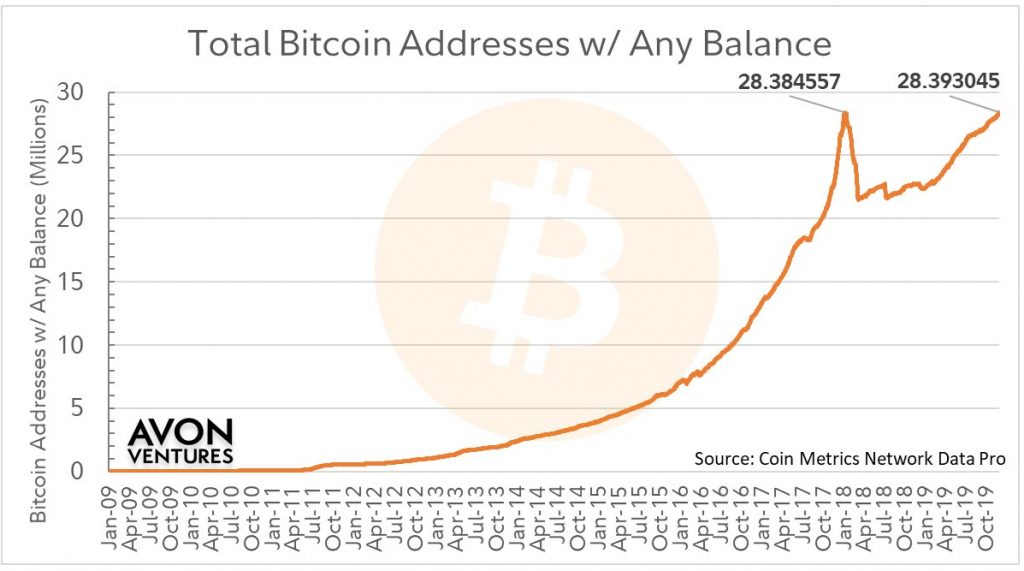 Total Bitcoin Addresses with any Balance chart