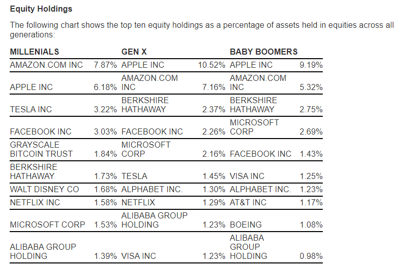 Equity Holdings by Generation