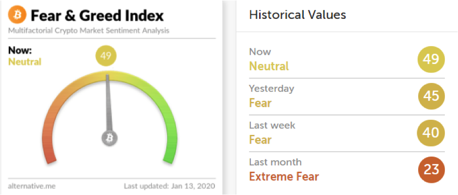 FEAR, GREED AND MENTALITY Index Chart